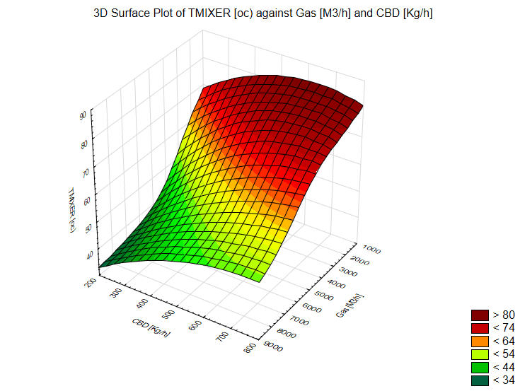 Optimising Batch Reactor Throughput for Carbon Capture Processes