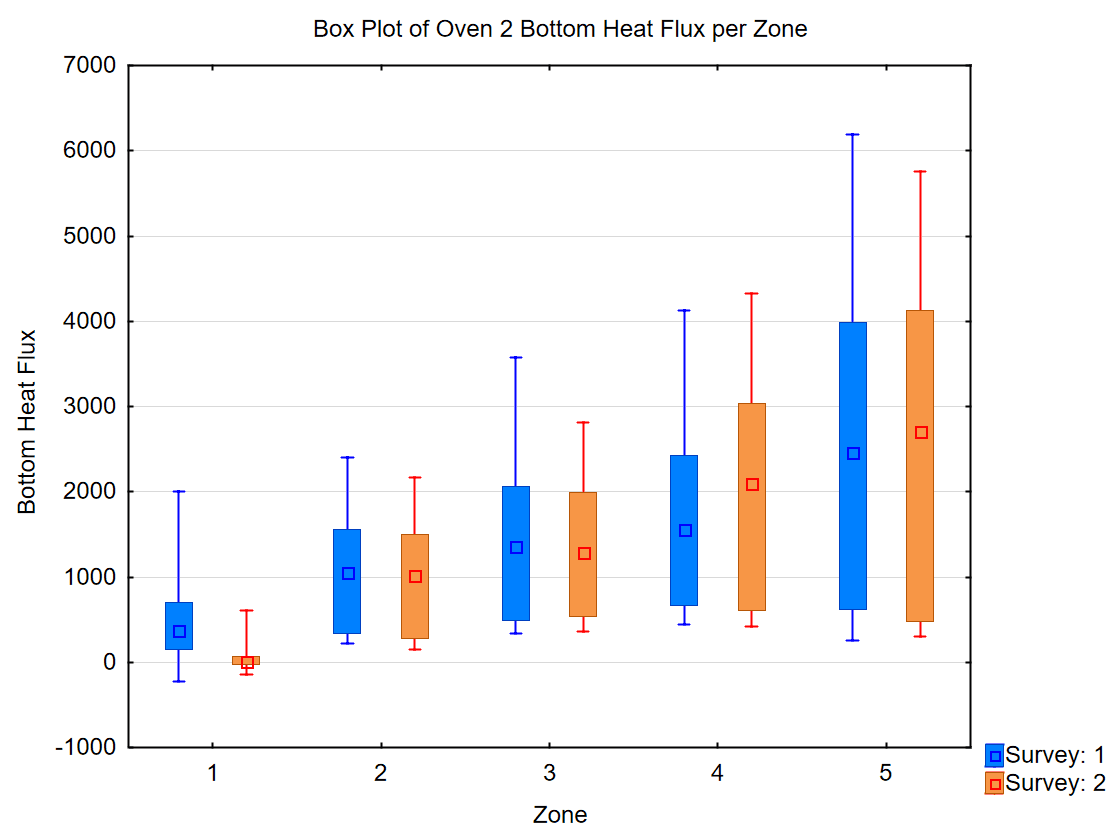 Improving Oven Consistency: Reducing Residence Time Variance in Coating Lines