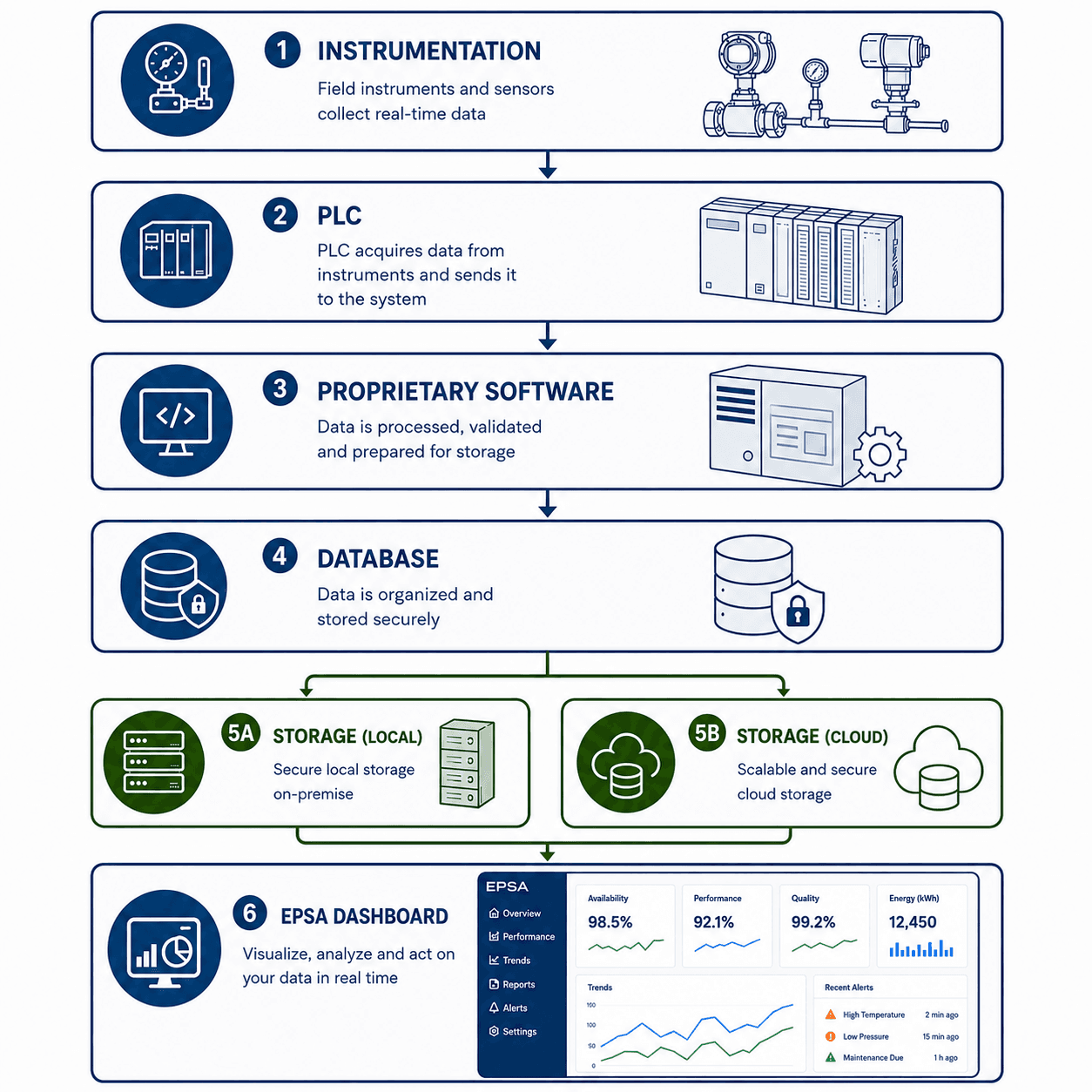 Omni Vision system architecture — from instrumentation to AI dashboard