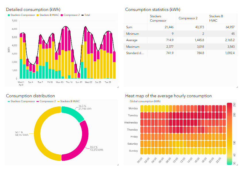 Omni Vision detailed consumption analytics with heatmap