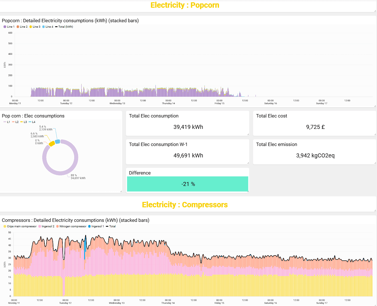 Omni Vision electricity and compressor analytics for manufacturing