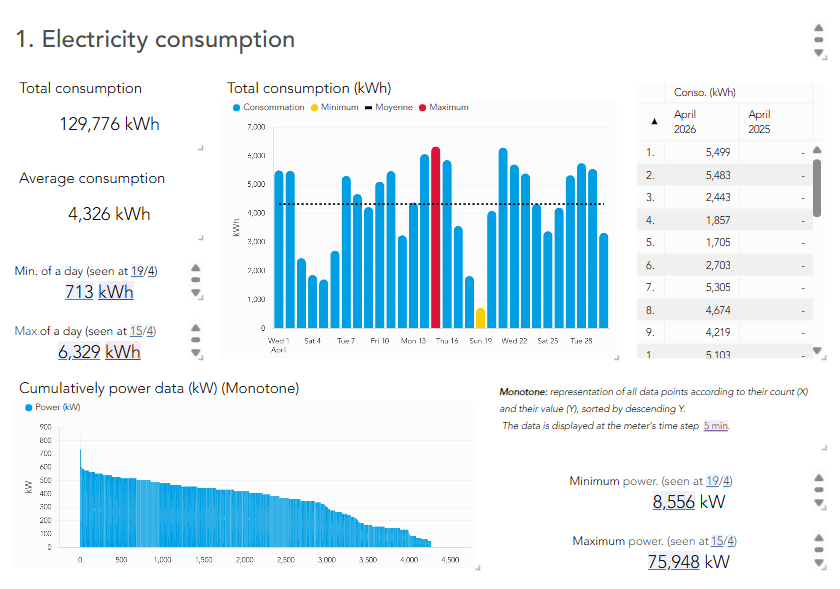 Electricity consumption dashboard with KPI tracking