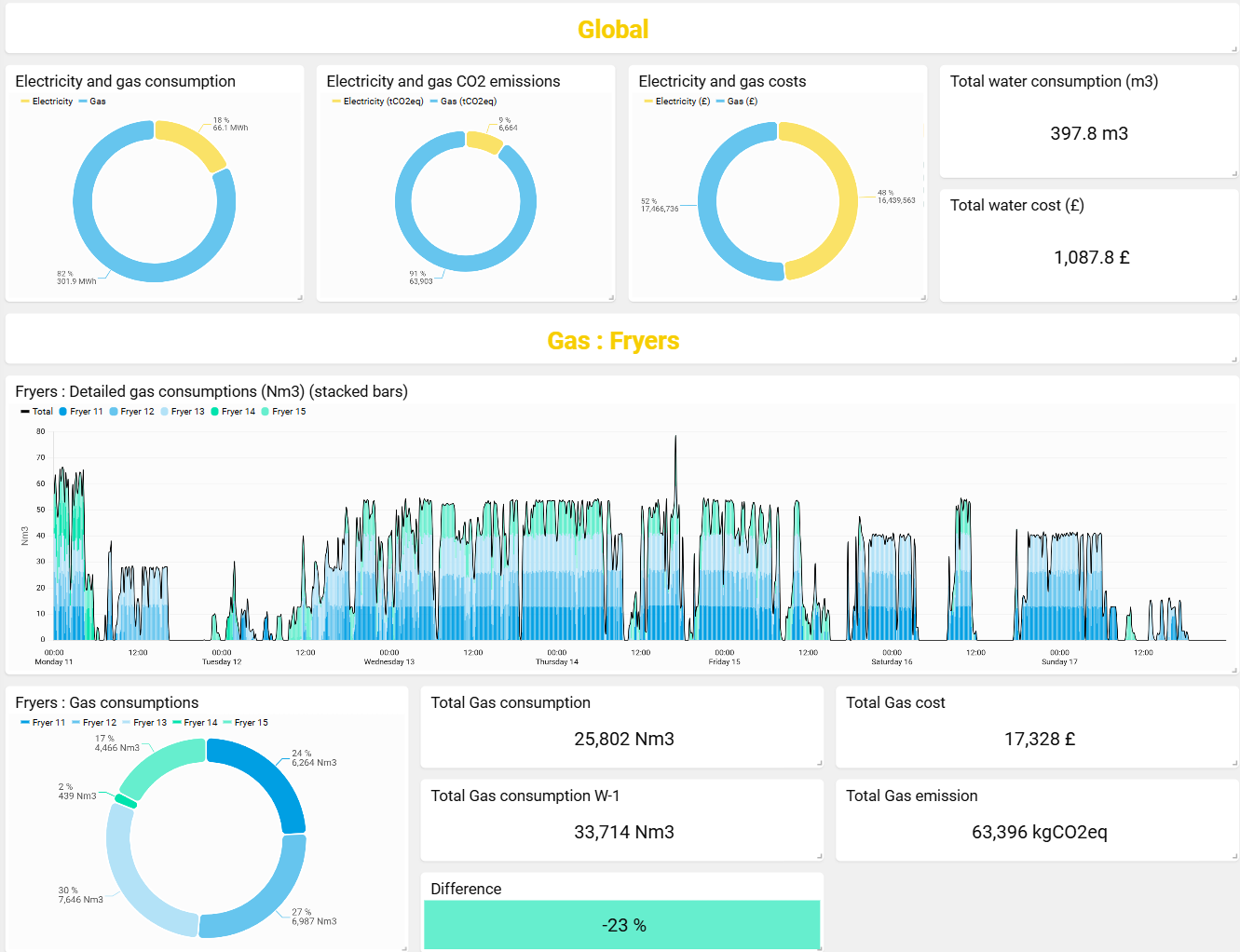 Gas consumption analytics with cost and emissions tracking